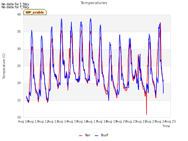 plot of Temperatures