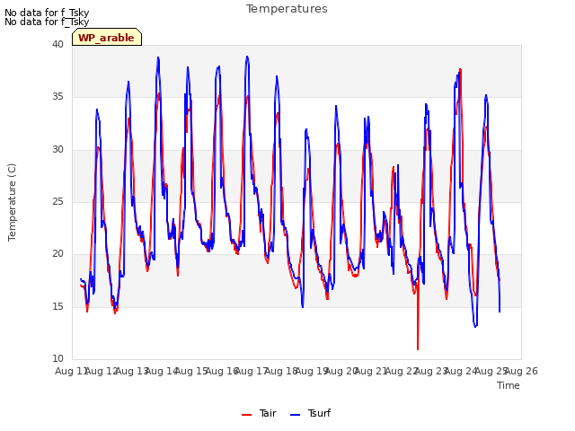 plot of Temperatures