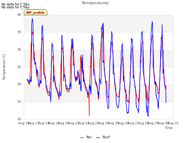 plot of Temperatures