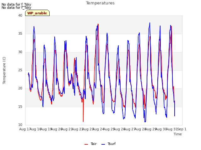 plot of Temperatures