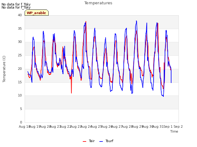 plot of Temperatures