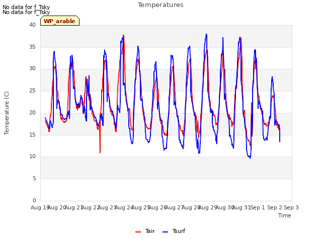 plot of Temperatures