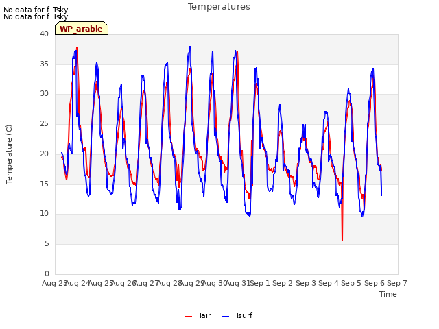 plot of Temperatures