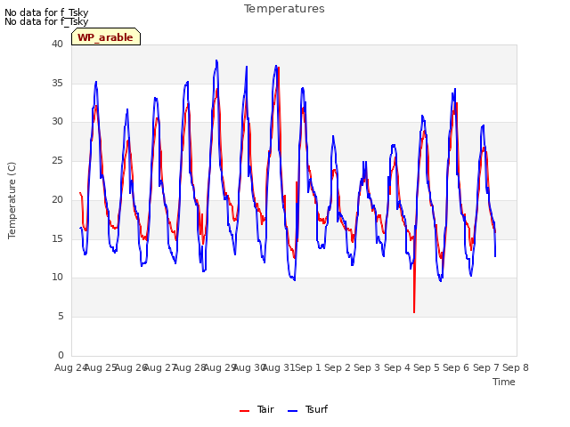 plot of Temperatures