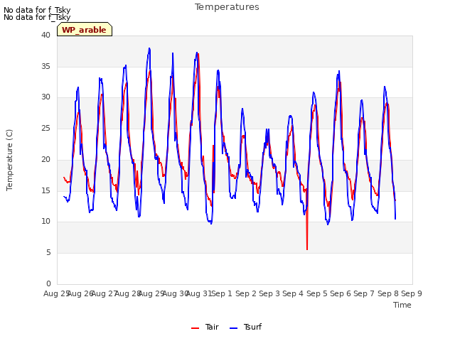 plot of Temperatures