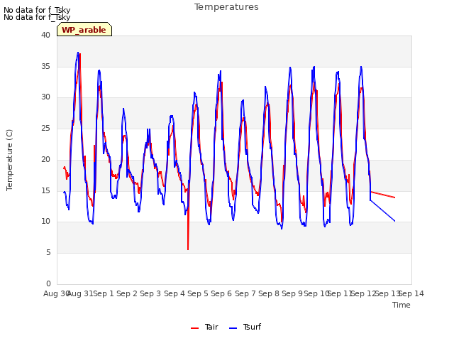 plot of Temperatures