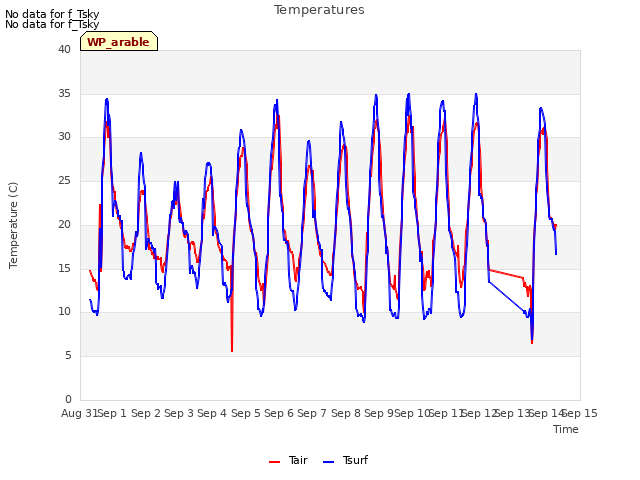 plot of Temperatures