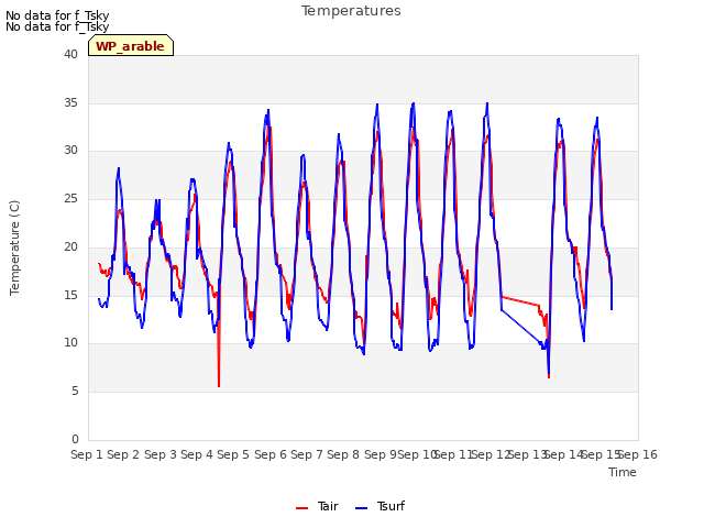 plot of Temperatures