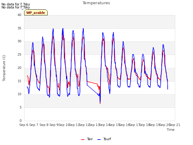 plot of Temperatures