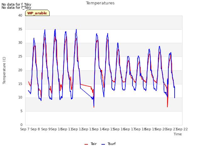 plot of Temperatures