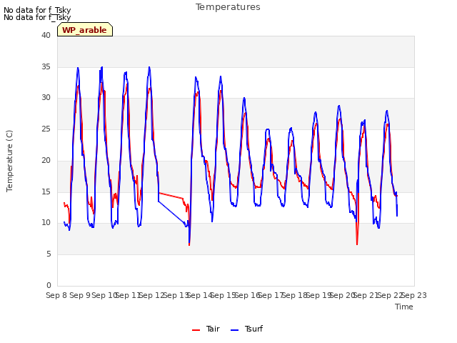 plot of Temperatures