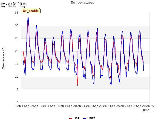 plot of Temperatures