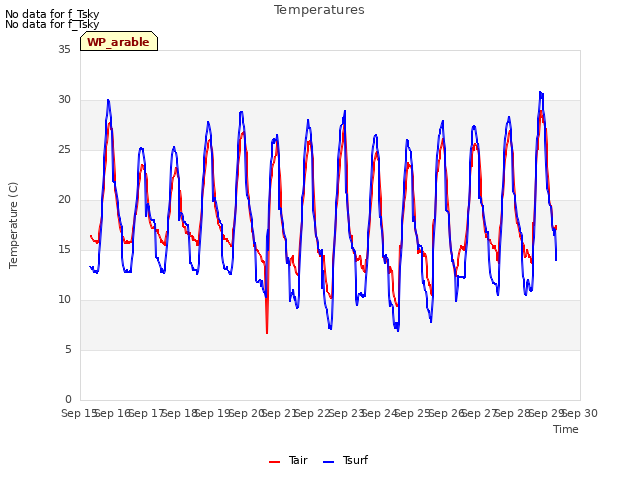 plot of Temperatures