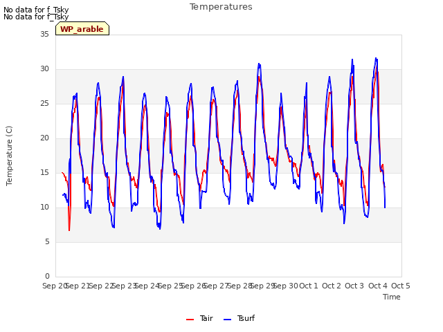 plot of Temperatures