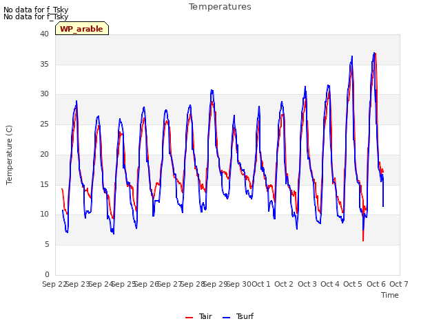 plot of Temperatures