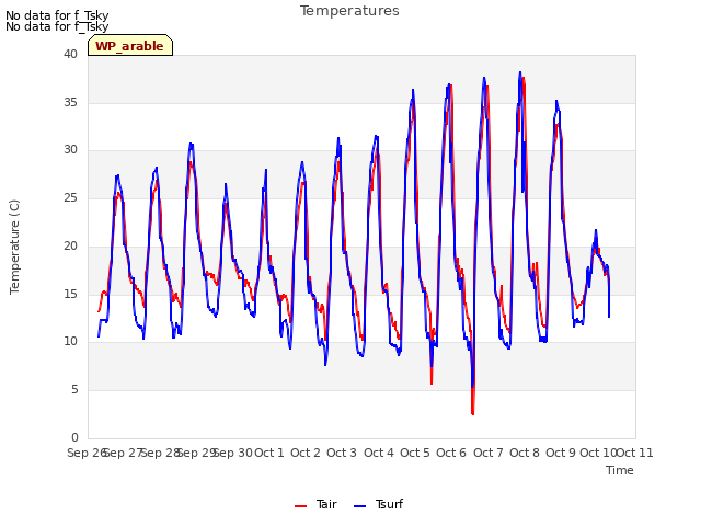 plot of Temperatures