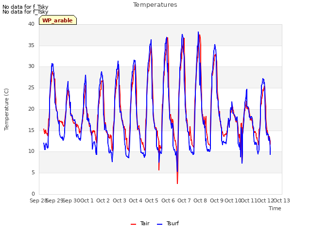 plot of Temperatures