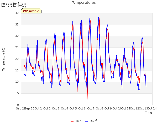 plot of Temperatures