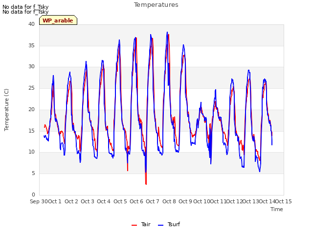 plot of Temperatures