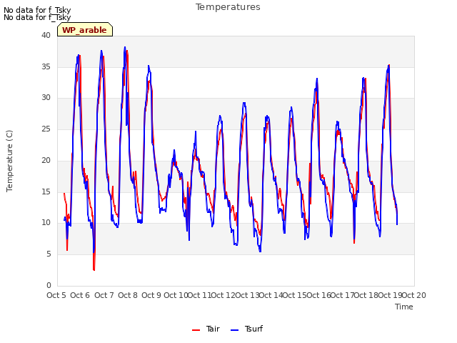 plot of Temperatures