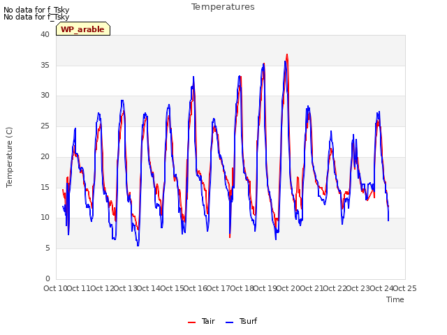 plot of Temperatures