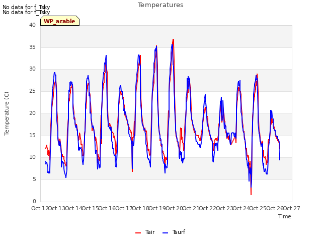 plot of Temperatures