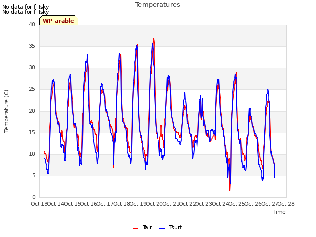 plot of Temperatures