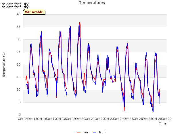 plot of Temperatures