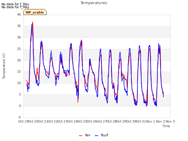 plot of Temperatures