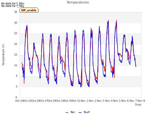 plot of Temperatures