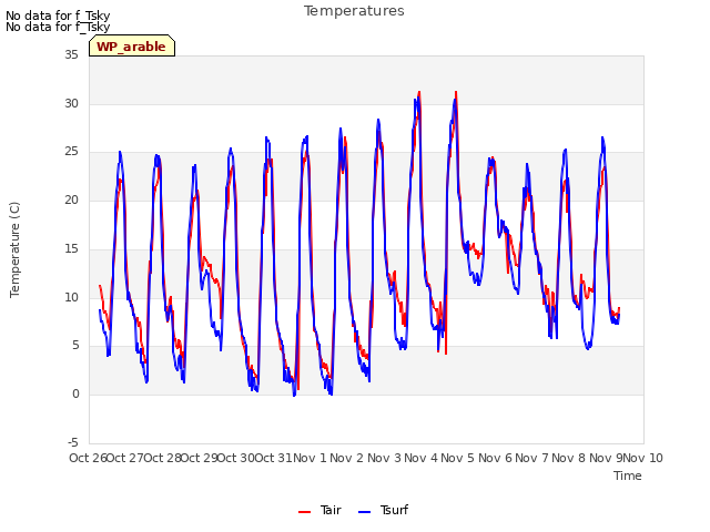 plot of Temperatures