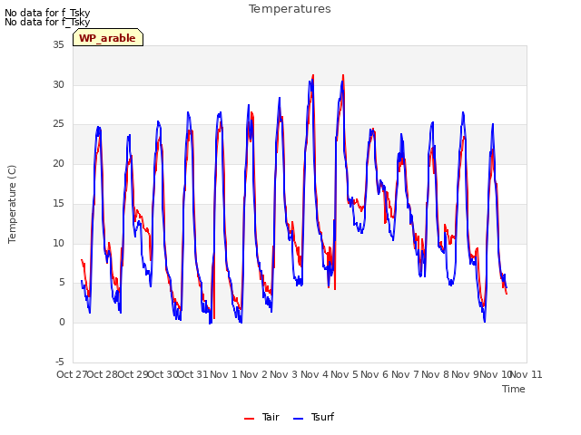 plot of Temperatures