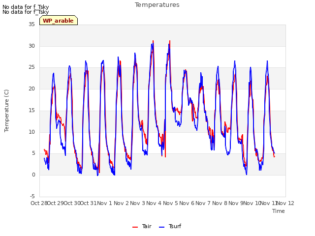 plot of Temperatures