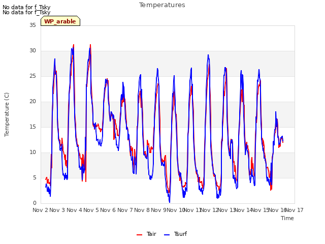 plot of Temperatures