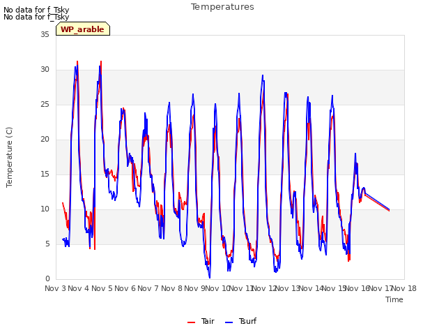 plot of Temperatures