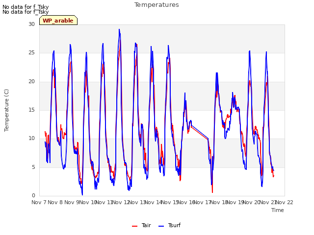 plot of Temperatures