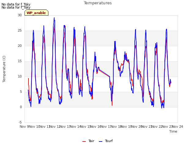 plot of Temperatures