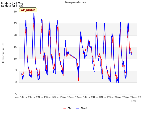 plot of Temperatures