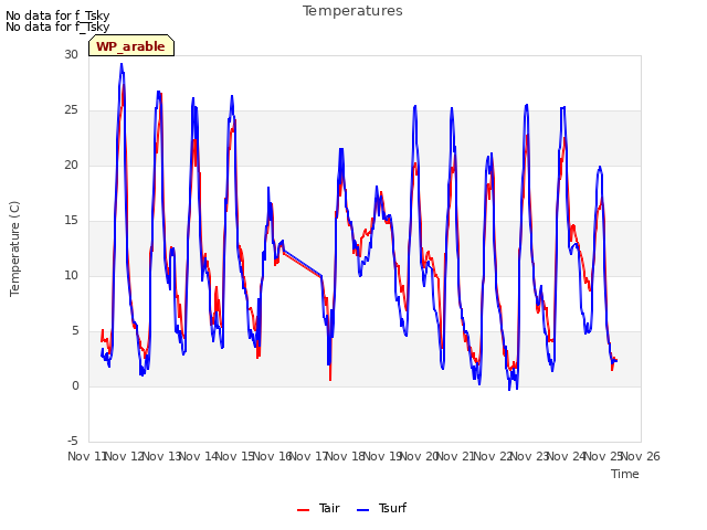 plot of Temperatures