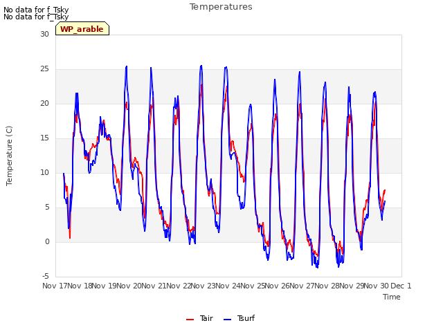 plot of Temperatures