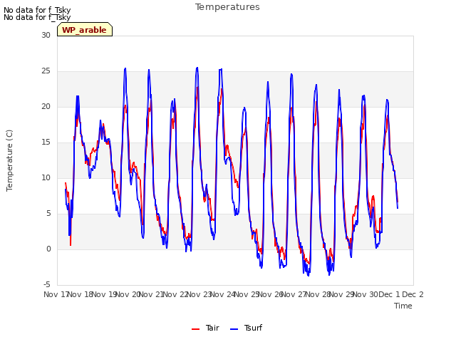 plot of Temperatures