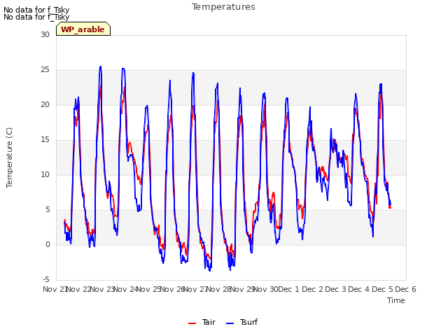 plot of Temperatures