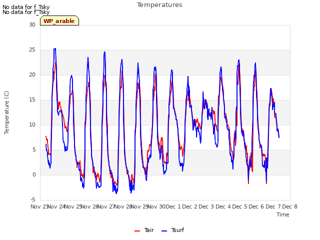 plot of Temperatures