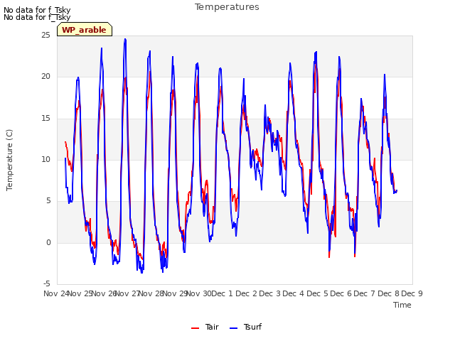 plot of Temperatures