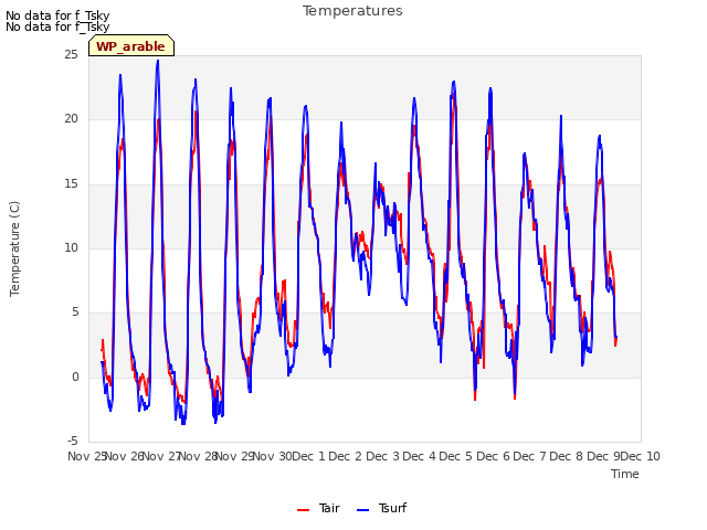 plot of Temperatures