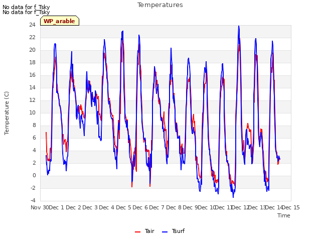 plot of Temperatures