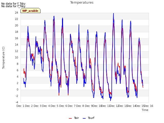 plot of Temperatures