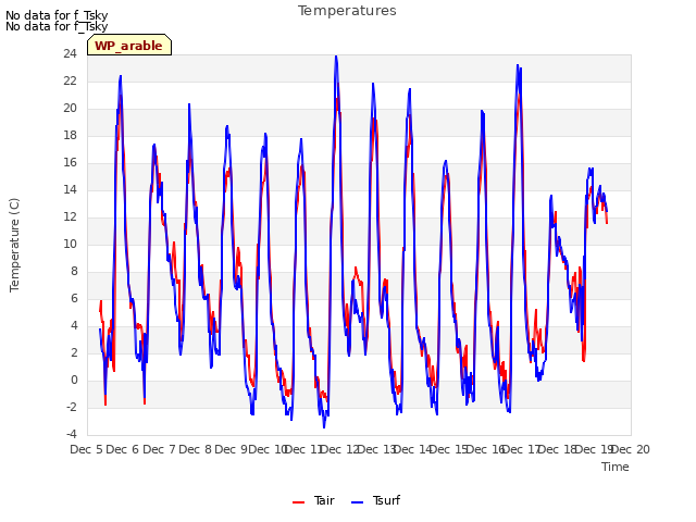 plot of Temperatures