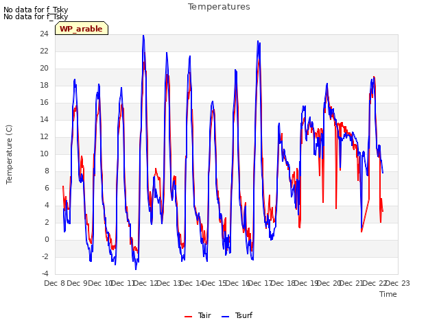 plot of Temperatures