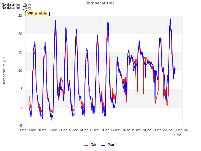 plot of Temperatures